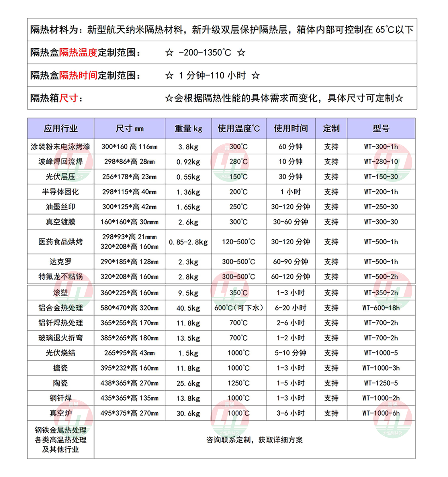 炉温仪隔热箱参数表